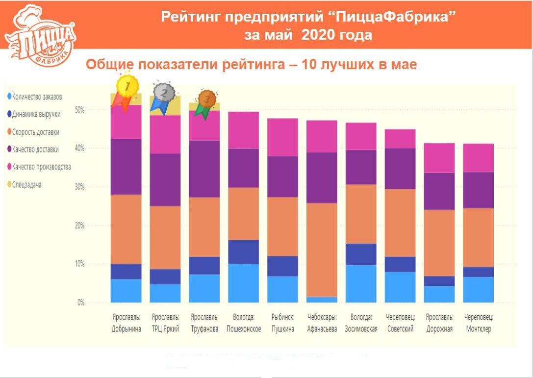 Рейтинг предприятий ПиццаФабрика за май 2020 - ПиццаФабрика Франчайзинг